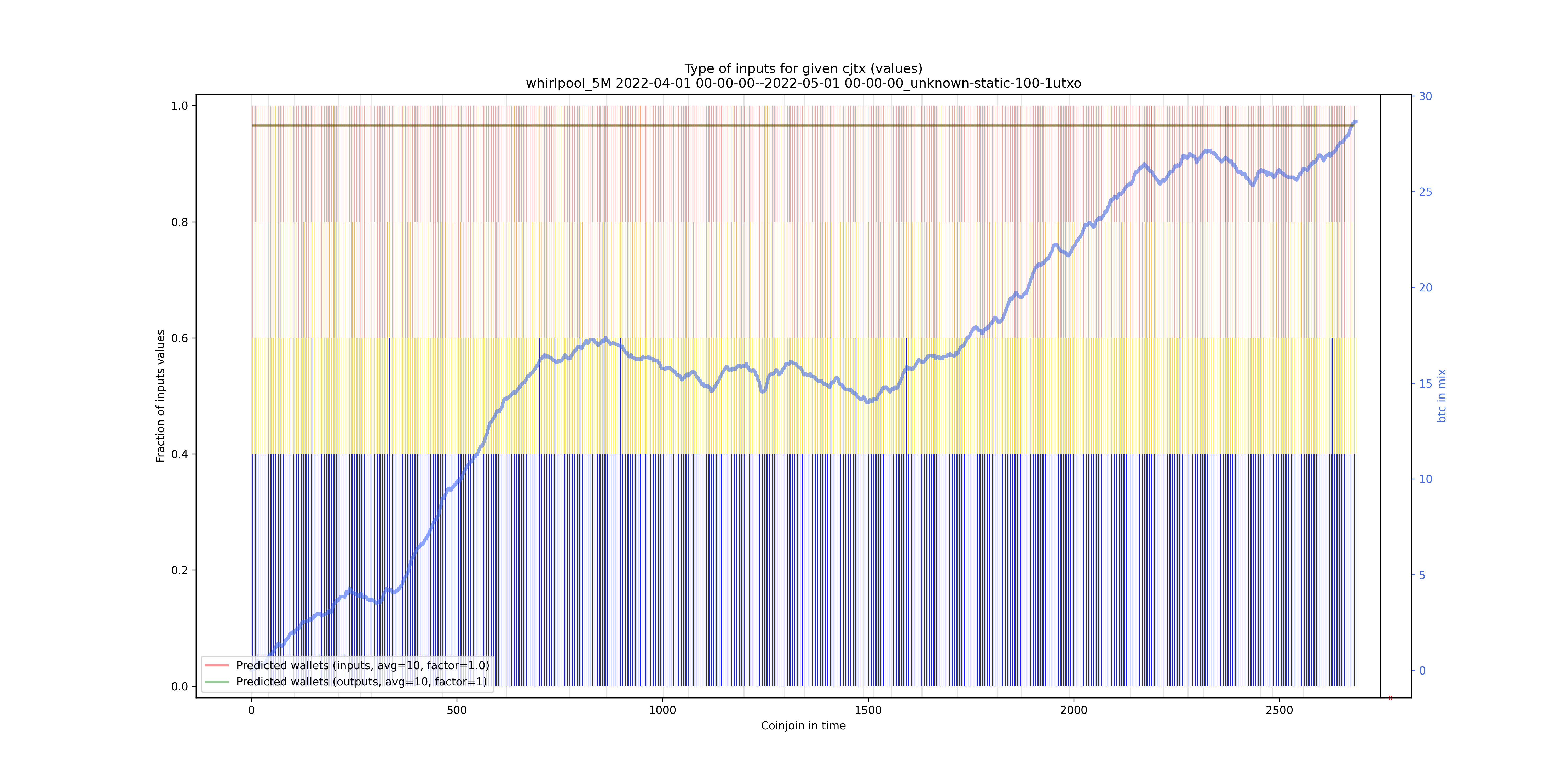 /whirlpool_5M/2022-04-01 00-00-00--2022-05-01 00-00-00_unknown-static-100-1utxo/whirlpool_5M_input_types_values_norm.png
